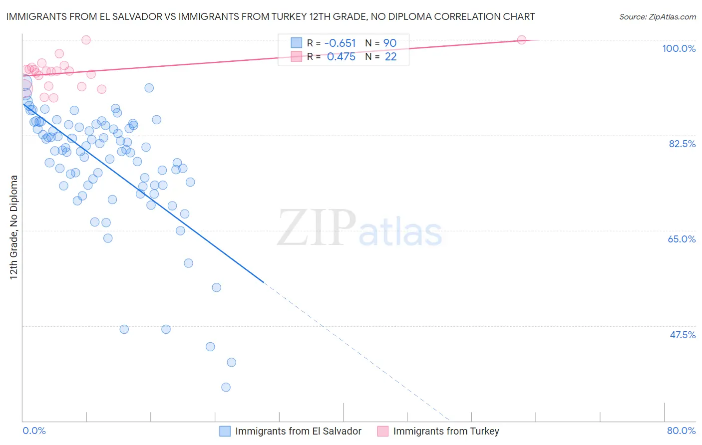 Immigrants from El Salvador vs Immigrants from Turkey 12th Grade, No Diploma