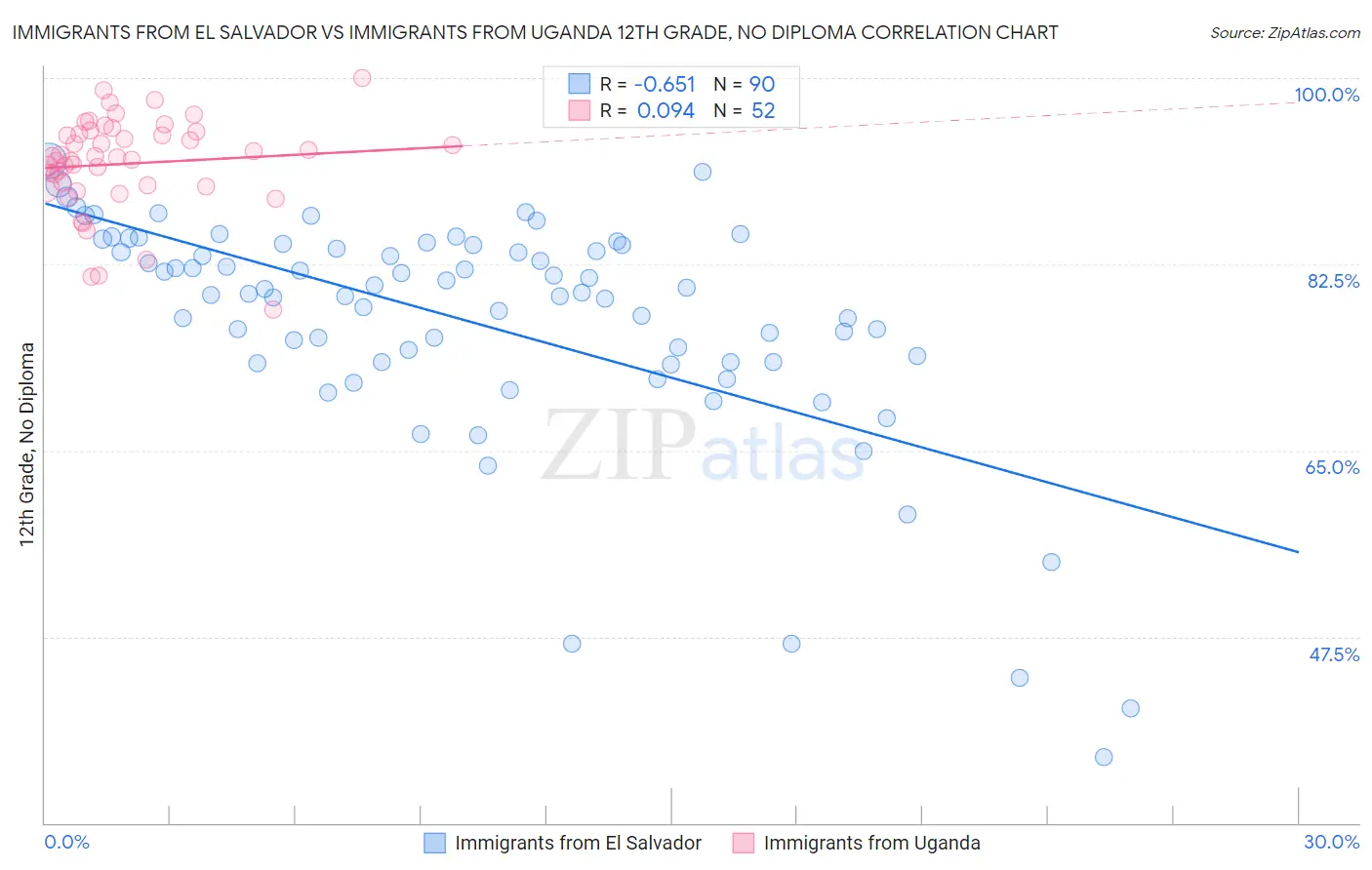 Immigrants from El Salvador vs Immigrants from Uganda 12th Grade, No Diploma