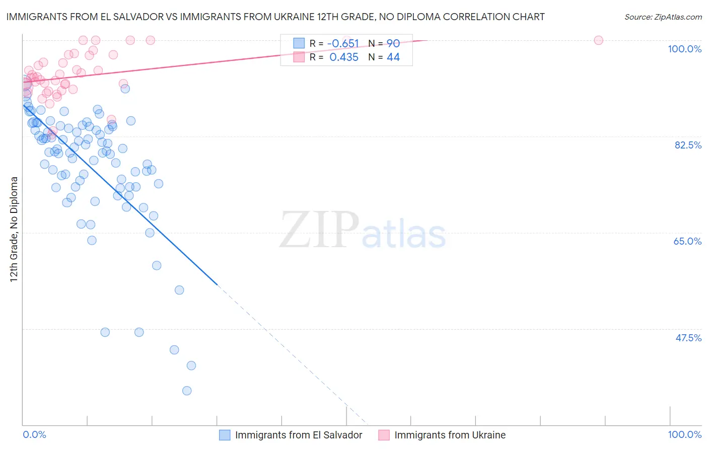 Immigrants from El Salvador vs Immigrants from Ukraine 12th Grade, No Diploma