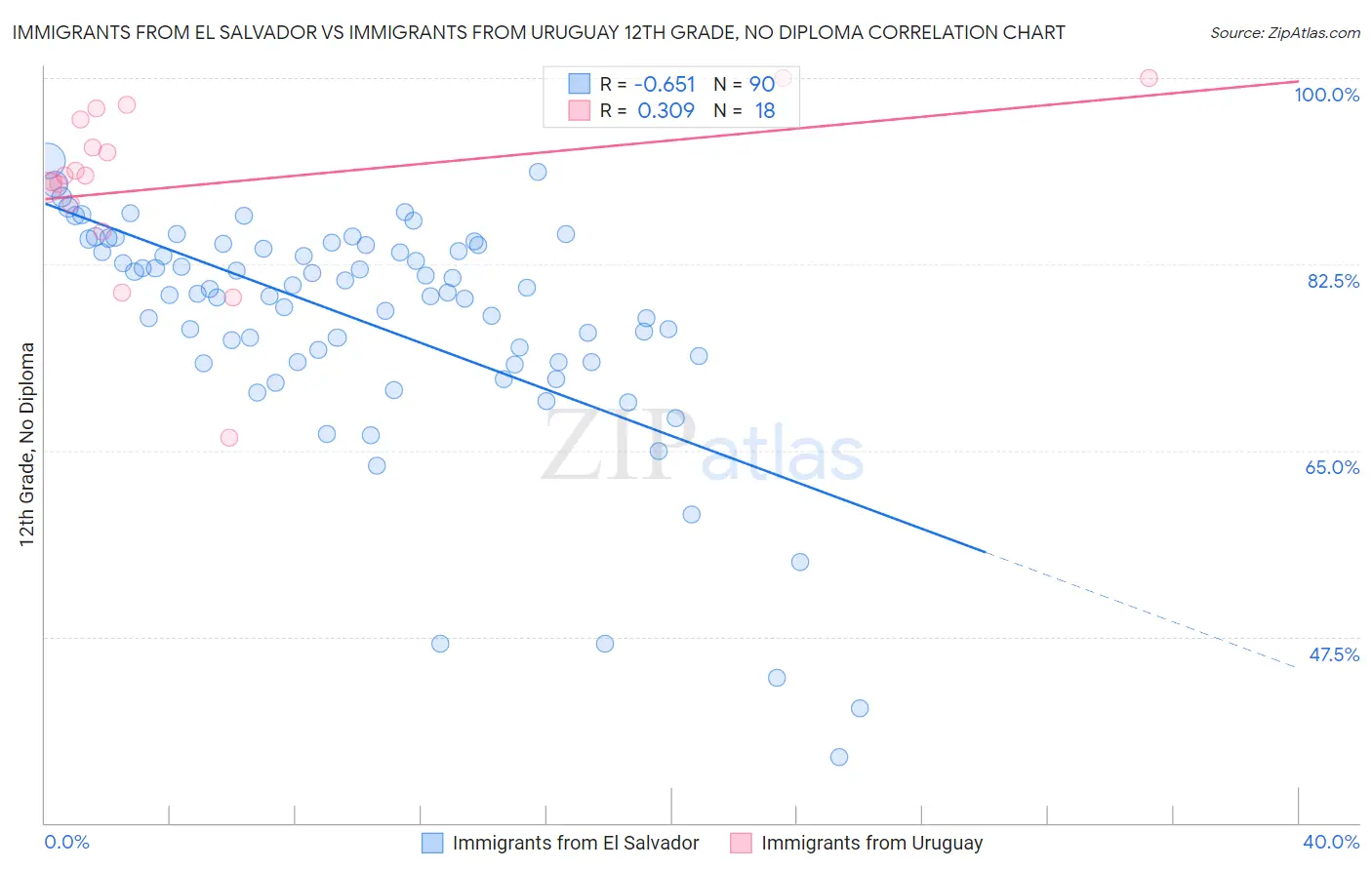 Immigrants from El Salvador vs Immigrants from Uruguay 12th Grade, No Diploma
