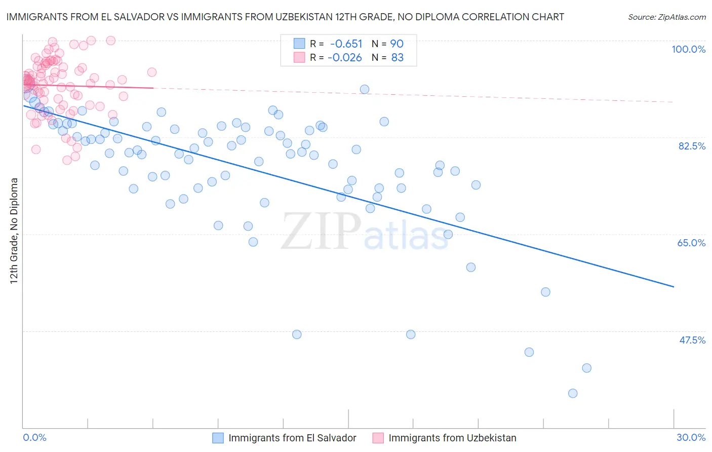 Immigrants from El Salvador vs Immigrants from Uzbekistan 12th Grade, No Diploma