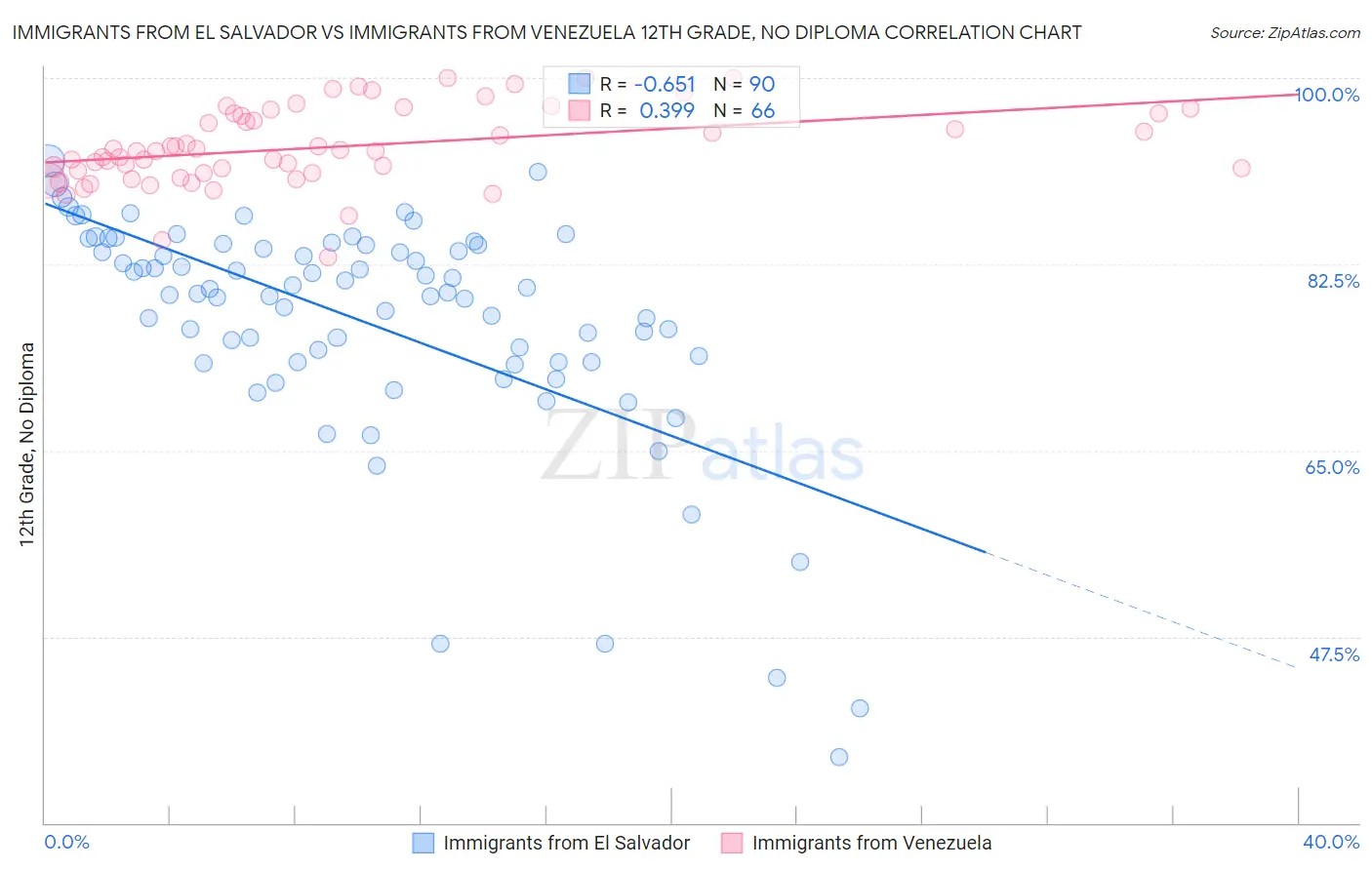 Immigrants from El Salvador vs Immigrants from Venezuela 12th Grade, No Diploma