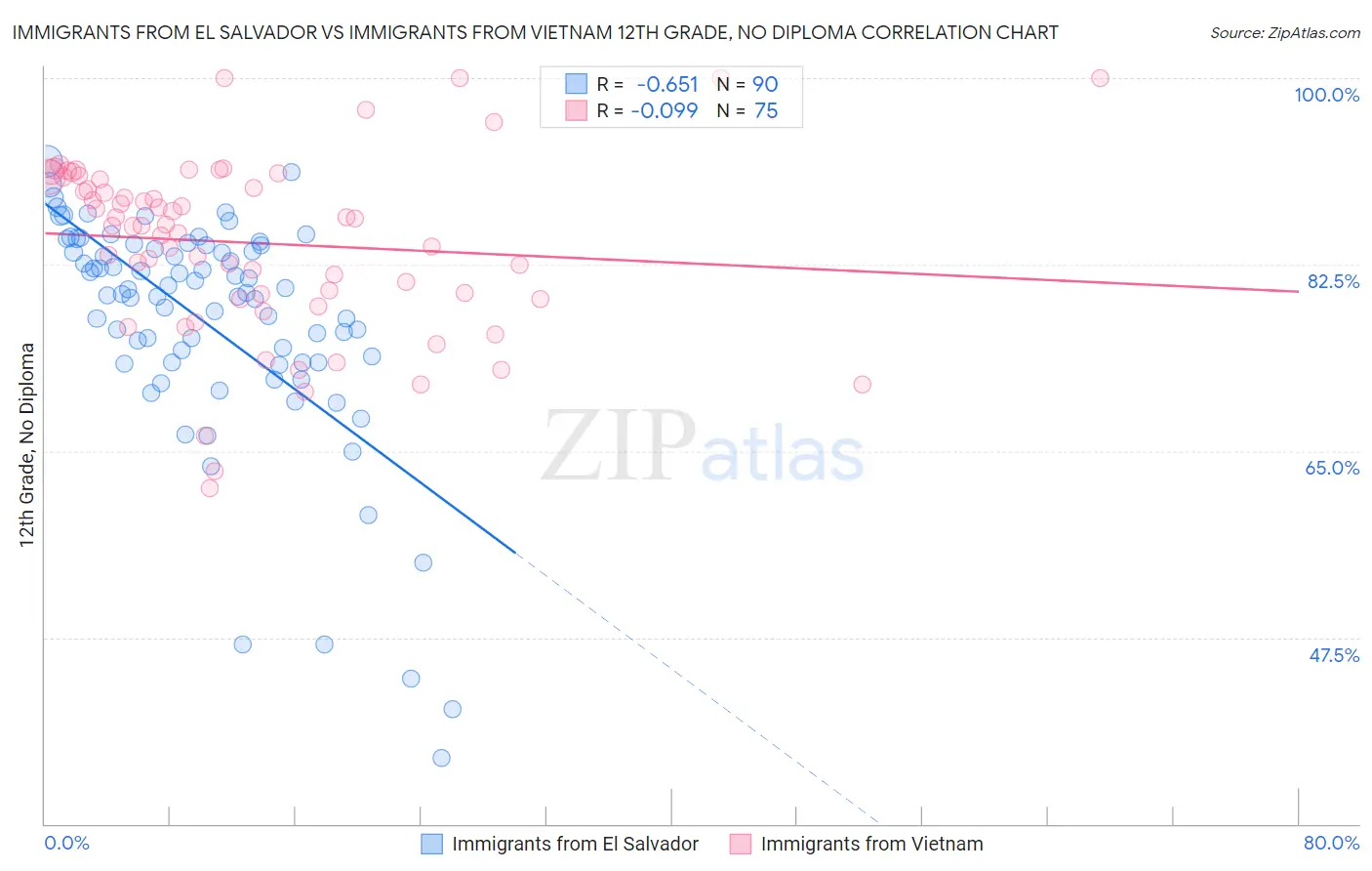 Immigrants from El Salvador vs Immigrants from Vietnam 12th Grade, No Diploma