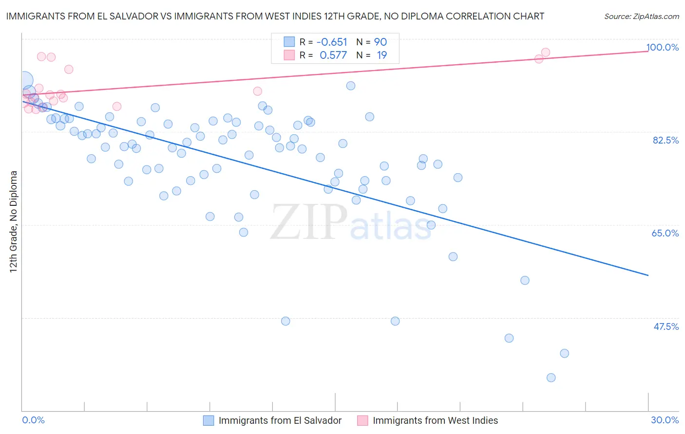 Immigrants from El Salvador vs Immigrants from West Indies 12th Grade, No Diploma