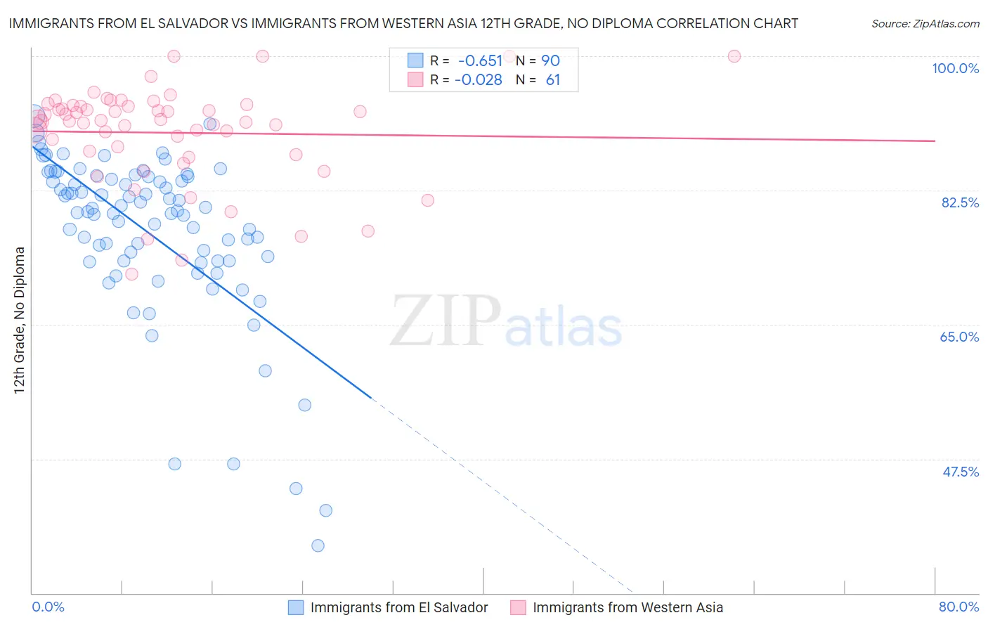 Immigrants from El Salvador vs Immigrants from Western Asia 12th Grade, No Diploma