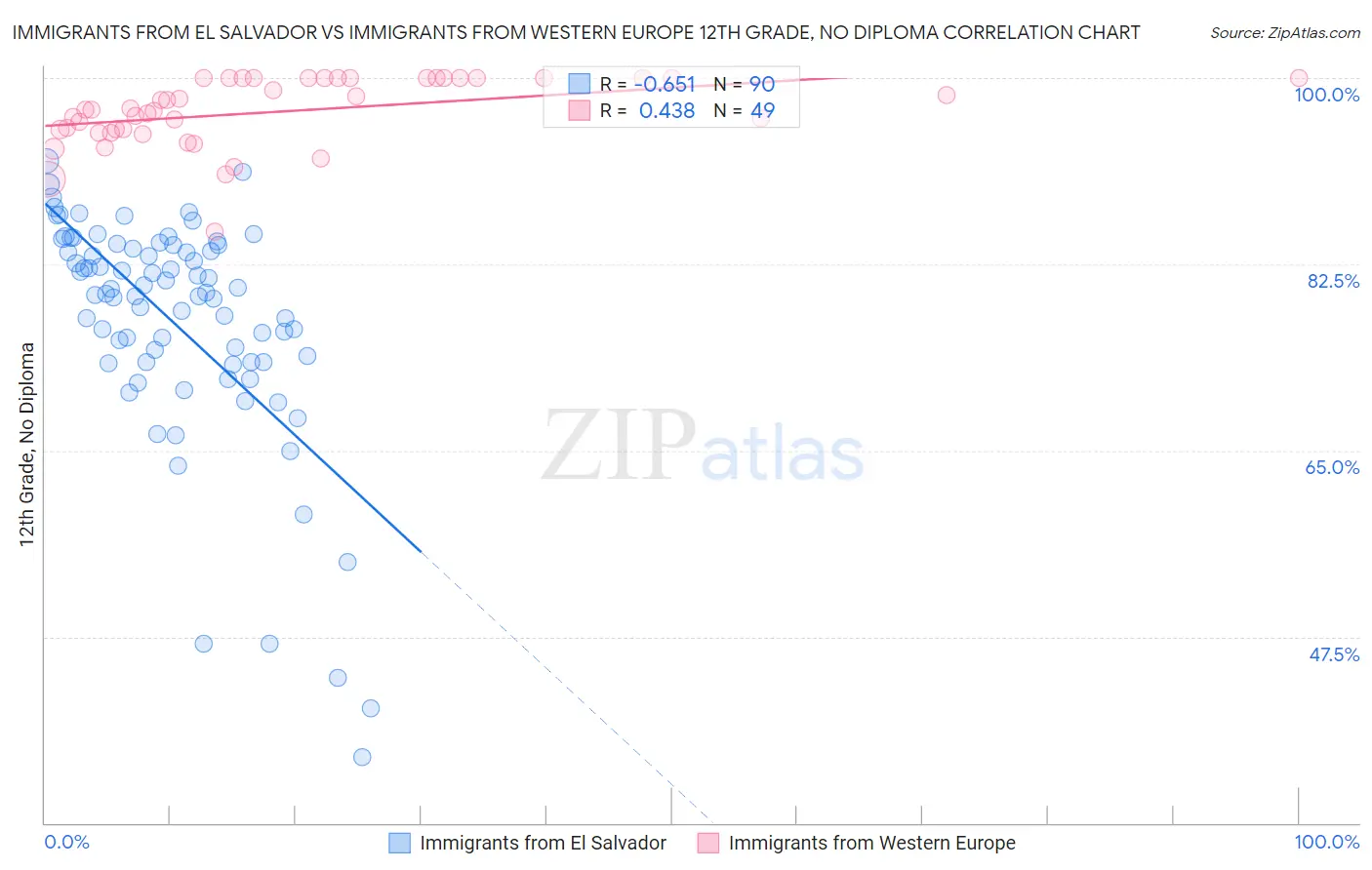 Immigrants from El Salvador vs Immigrants from Western Europe 12th Grade, No Diploma
