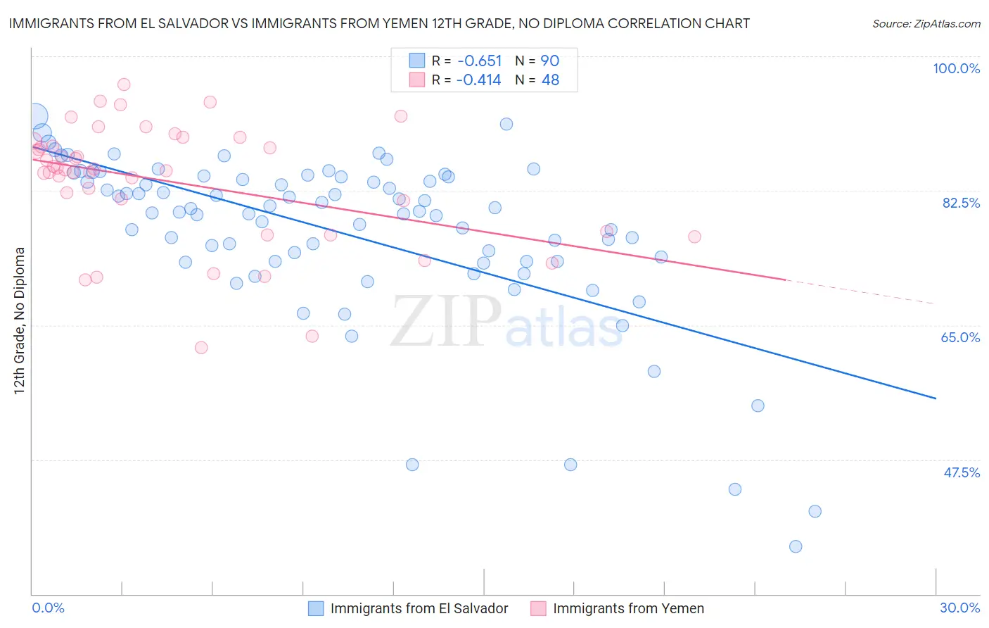 Immigrants from El Salvador vs Immigrants from Yemen 12th Grade, No Diploma