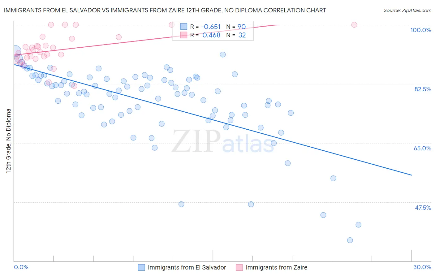 Immigrants from El Salvador vs Immigrants from Zaire 12th Grade, No Diploma