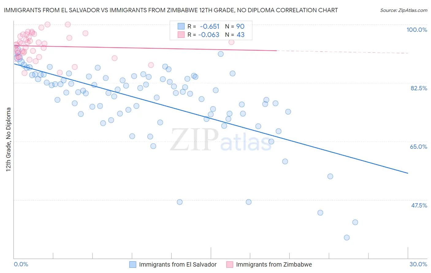 Immigrants from El Salvador vs Immigrants from Zimbabwe 12th Grade, No Diploma