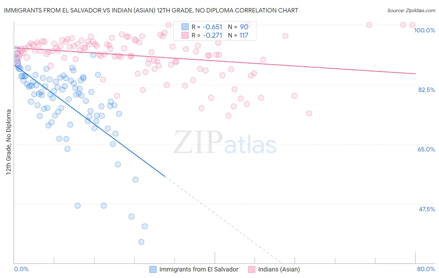 Immigrants from El Salvador vs Indian (Asian) 12th Grade, No Diploma