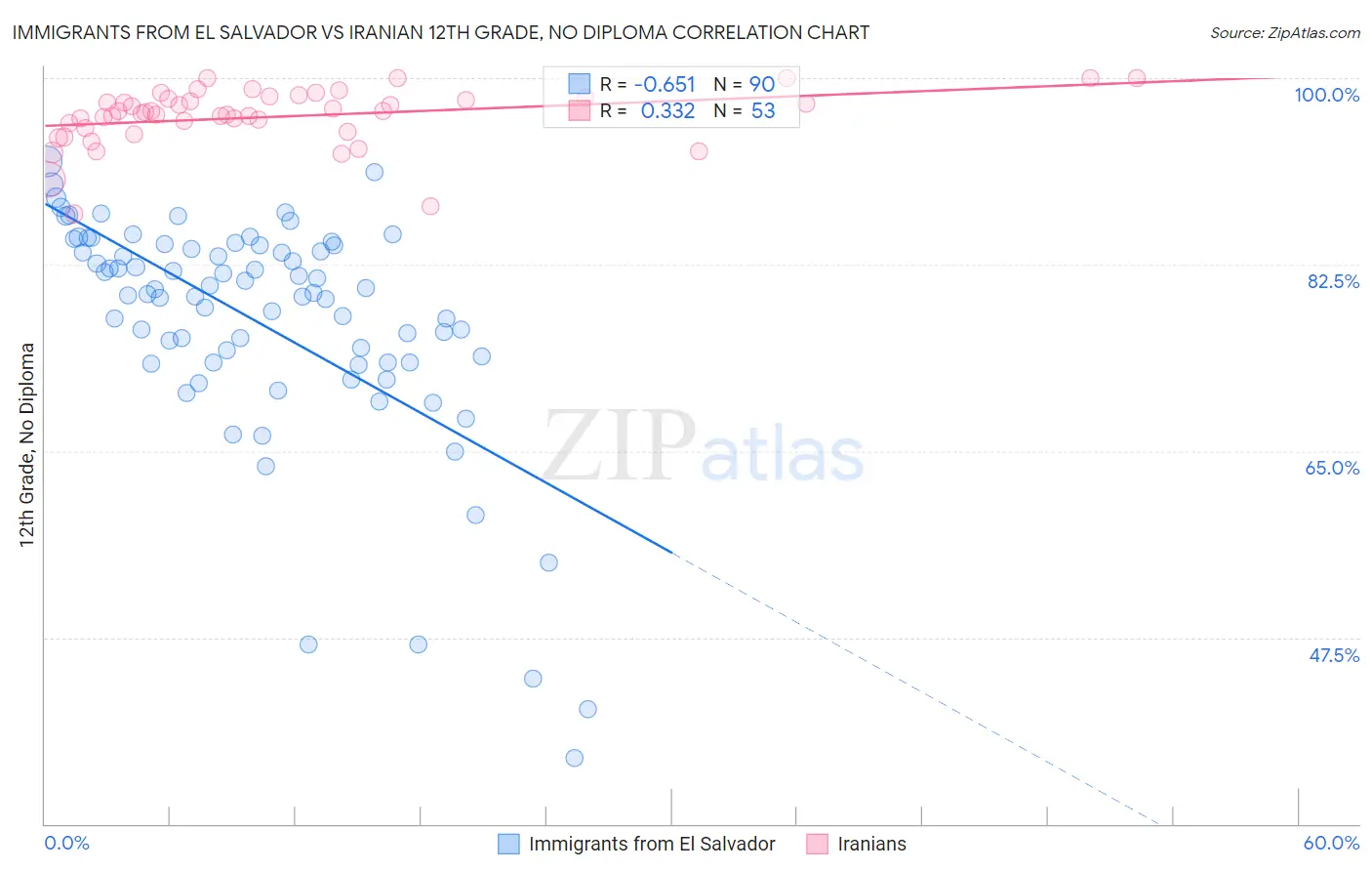 Immigrants from El Salvador vs Iranian 12th Grade, No Diploma