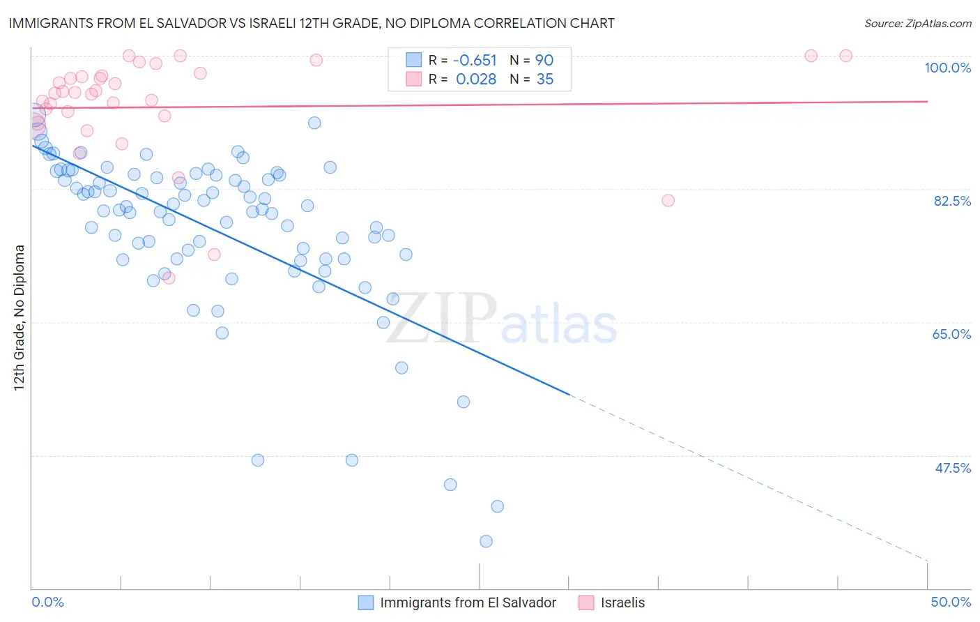 Immigrants from El Salvador vs Israeli 12th Grade, No Diploma