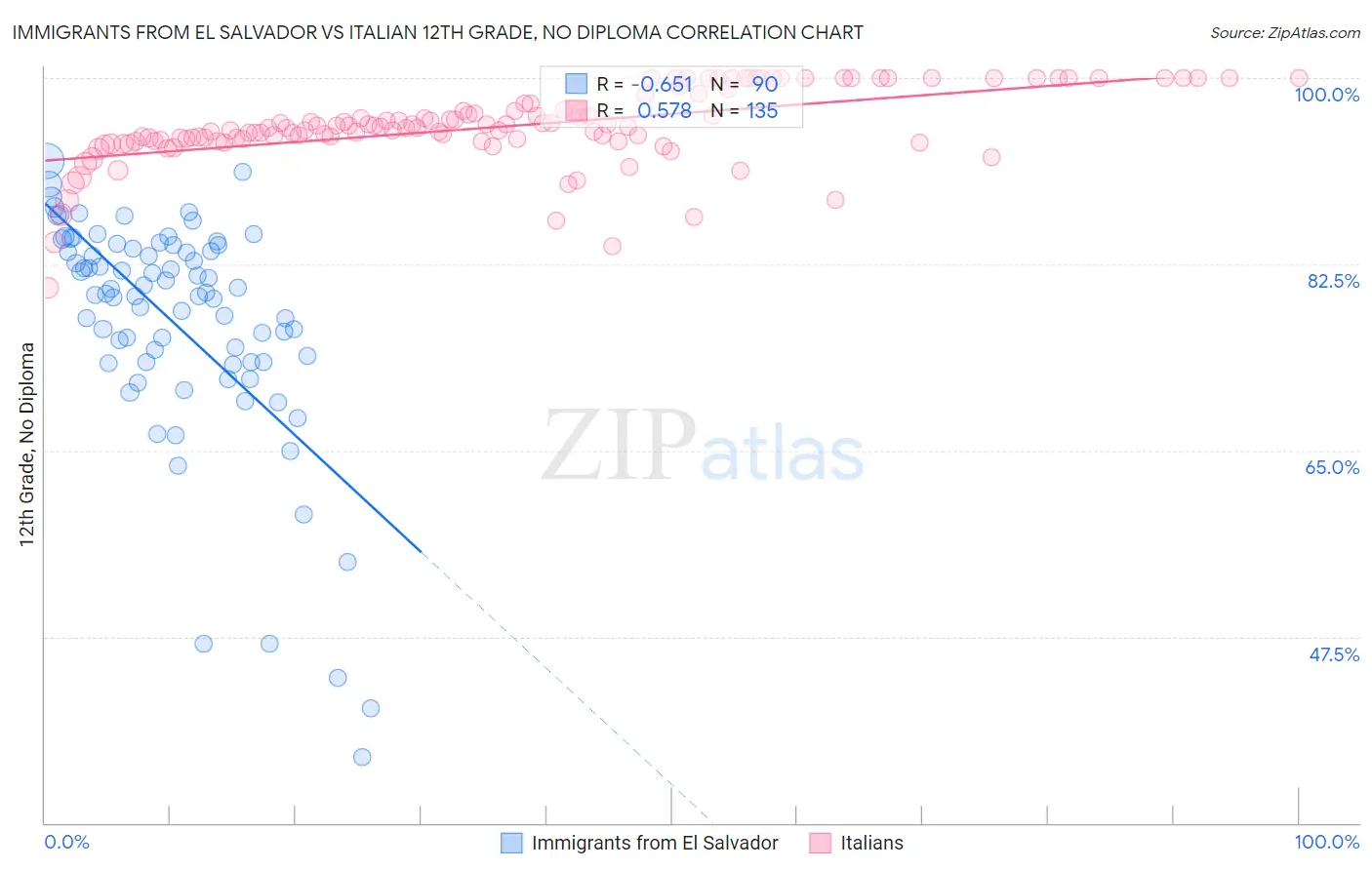 Immigrants from El Salvador vs Italian 12th Grade, No Diploma