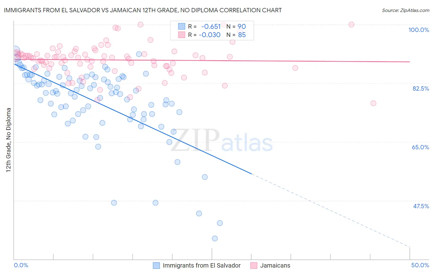 Immigrants from El Salvador vs Jamaican 12th Grade, No Diploma