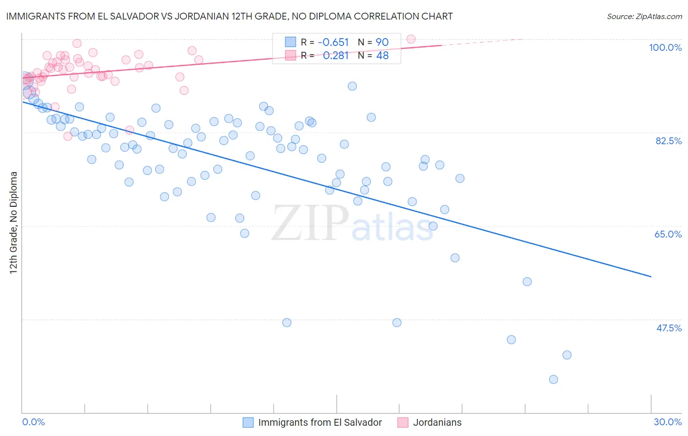 Immigrants from El Salvador vs Jordanian 12th Grade, No Diploma