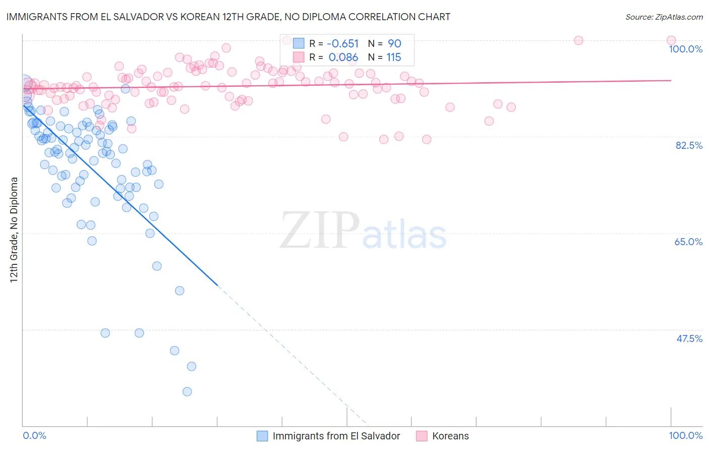 Immigrants from El Salvador vs Korean 12th Grade, No Diploma