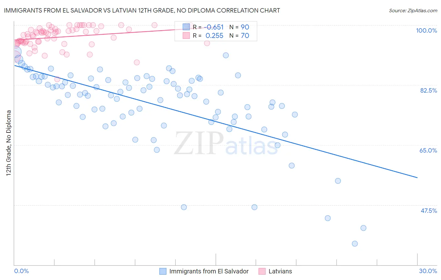 Immigrants from El Salvador vs Latvian 12th Grade, No Diploma