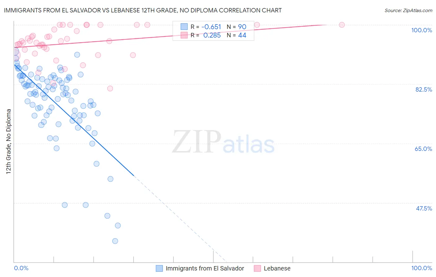 Immigrants from El Salvador vs Lebanese 12th Grade, No Diploma