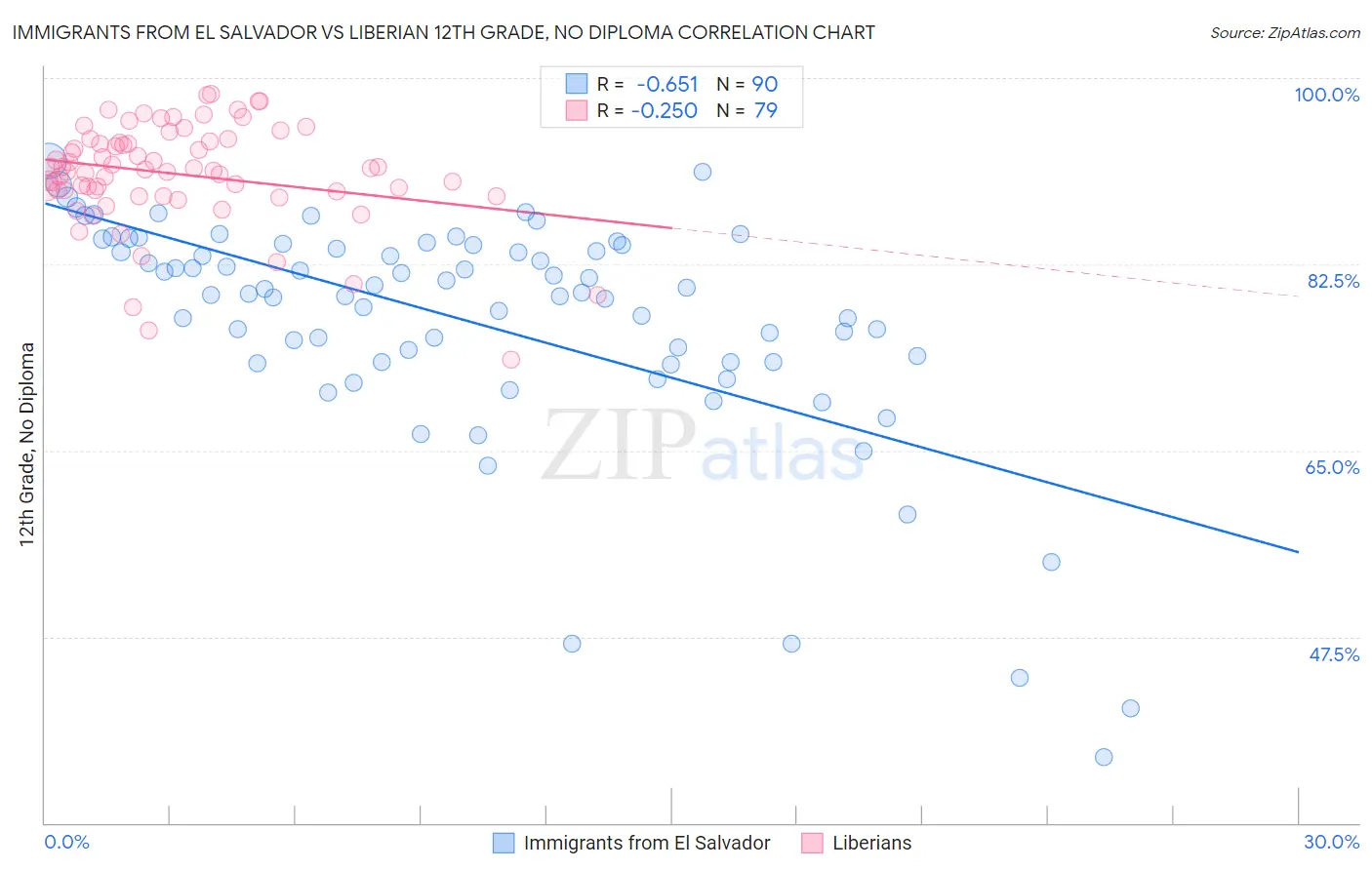 Immigrants from El Salvador vs Liberian 12th Grade, No Diploma