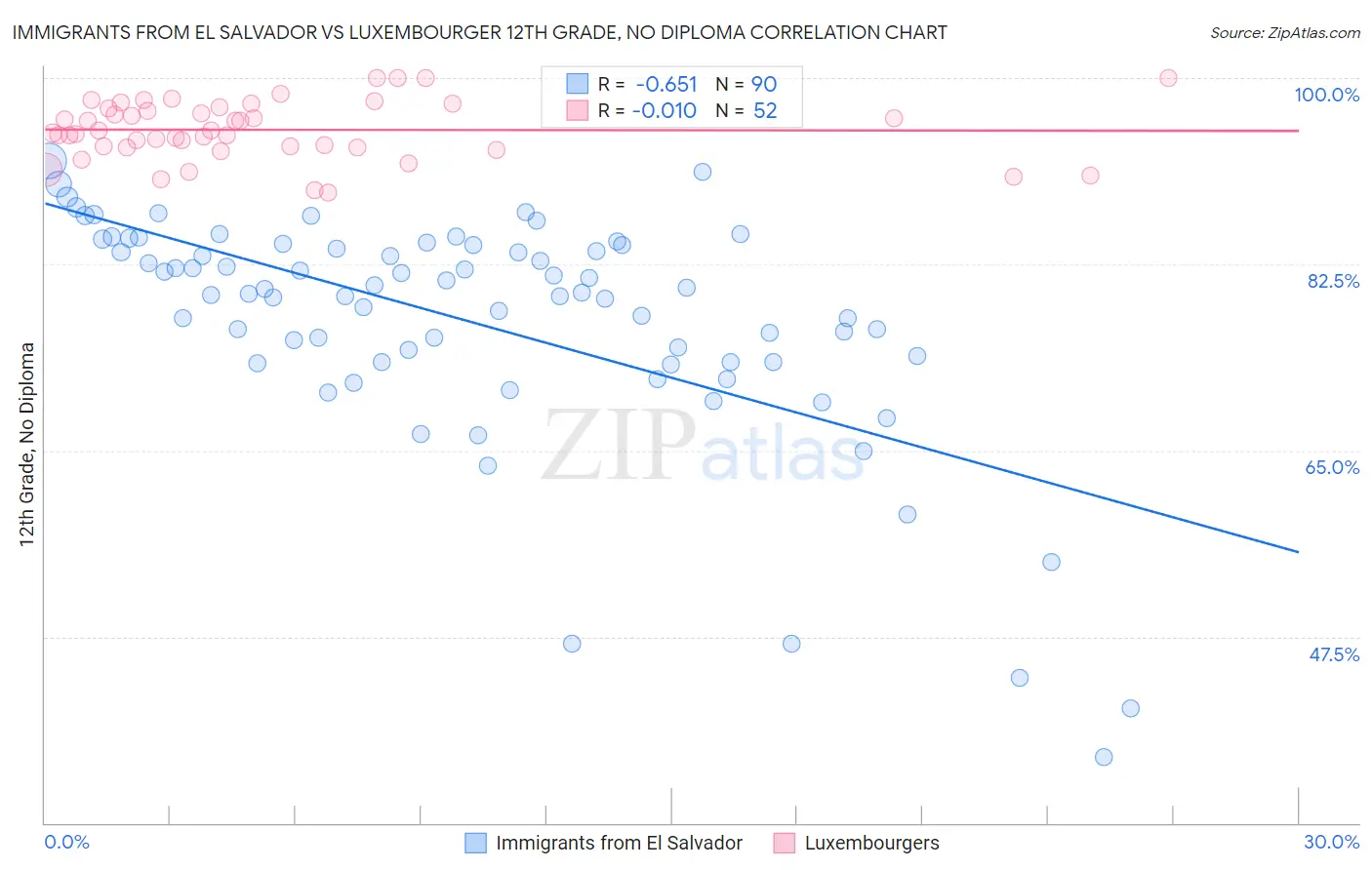 Immigrants from El Salvador vs Luxembourger 12th Grade, No Diploma