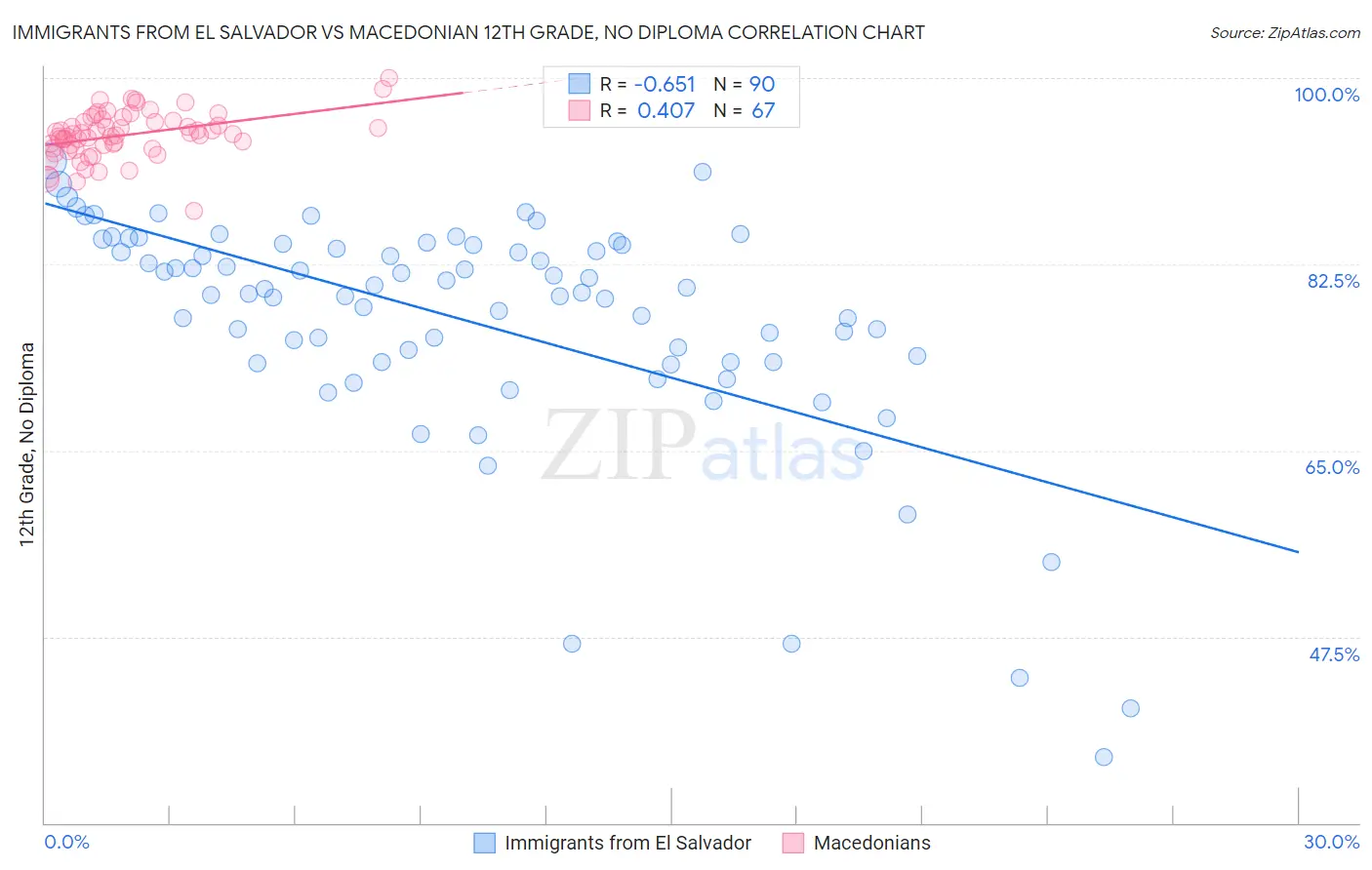 Immigrants from El Salvador vs Macedonian 12th Grade, No Diploma