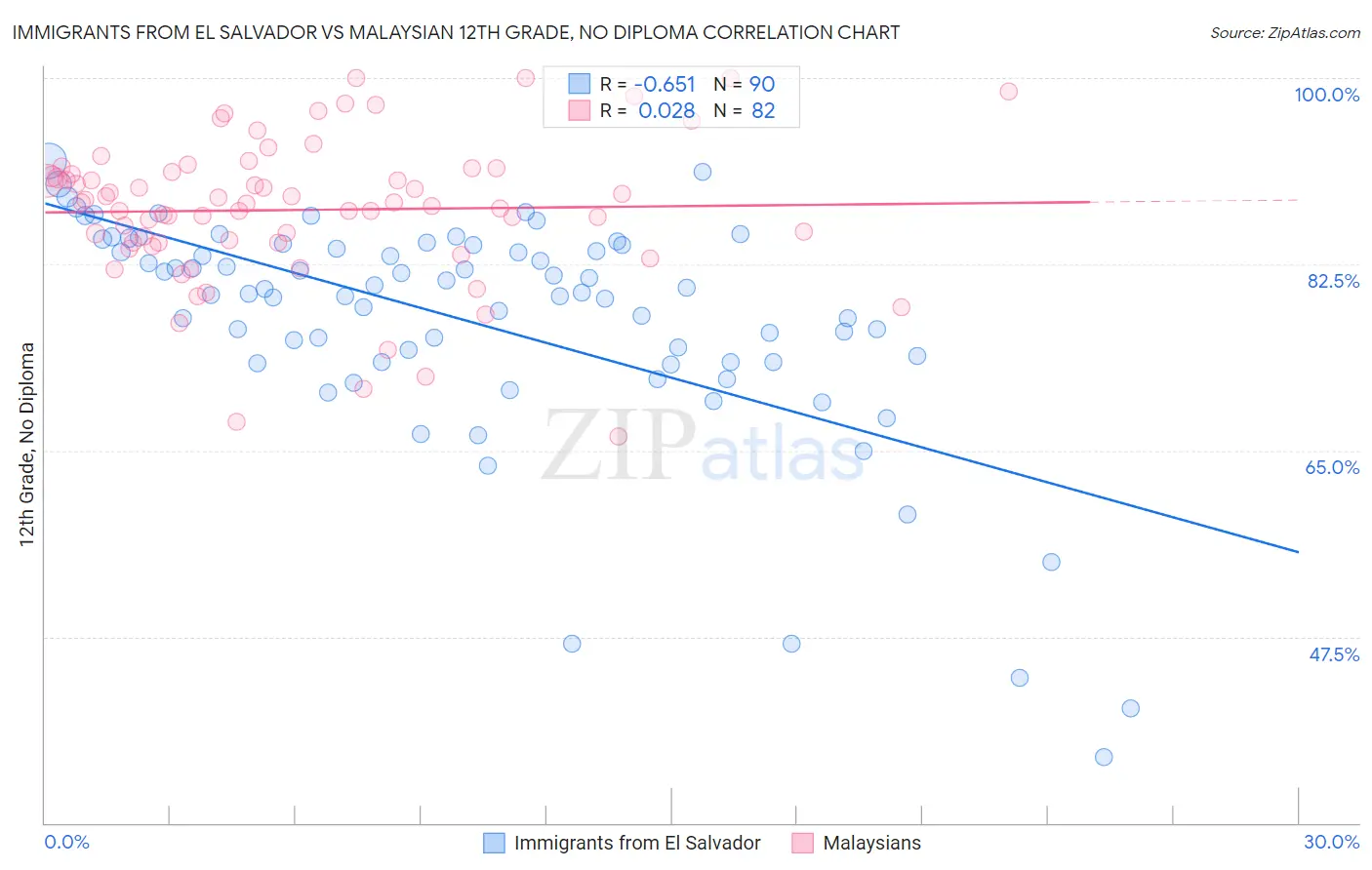 Immigrants from El Salvador vs Malaysian 12th Grade, No Diploma