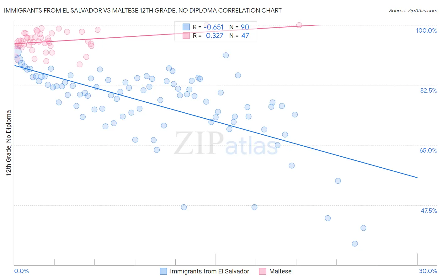 Immigrants from El Salvador vs Maltese 12th Grade, No Diploma