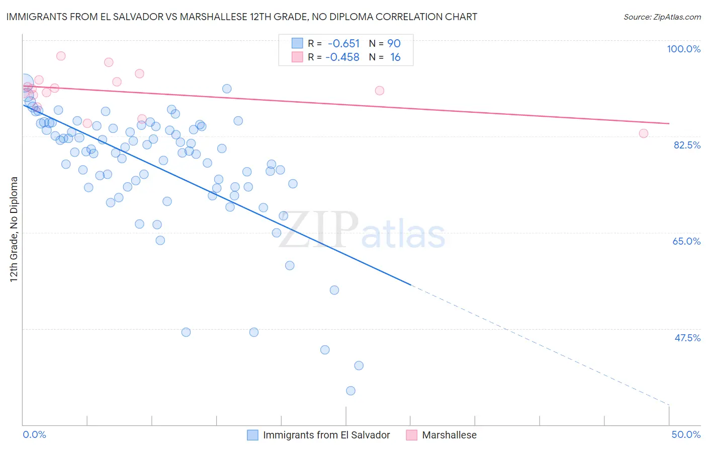 Immigrants from El Salvador vs Marshallese 12th Grade, No Diploma