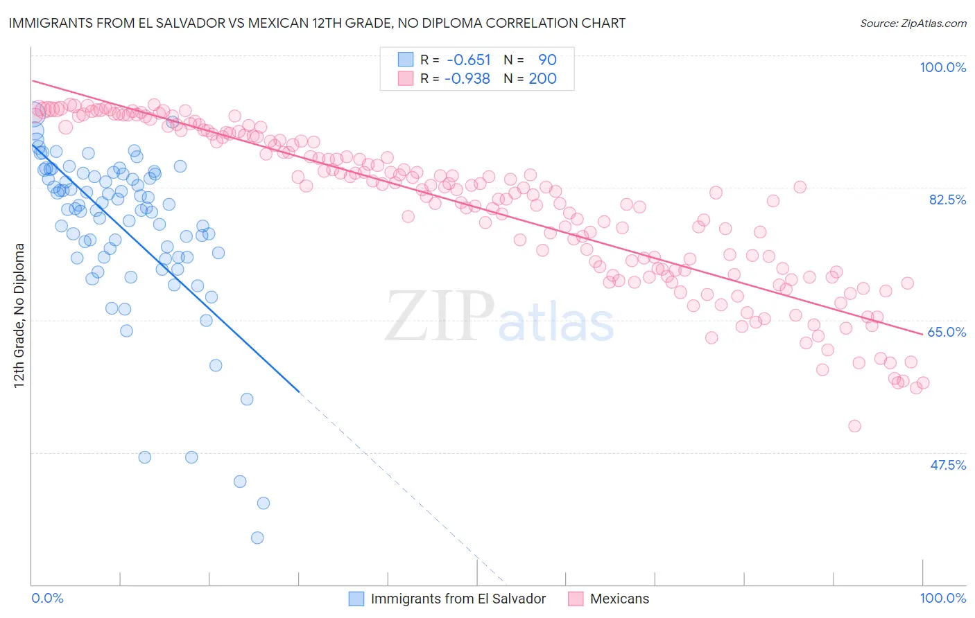 Immigrants from El Salvador vs Mexican 12th Grade, No Diploma