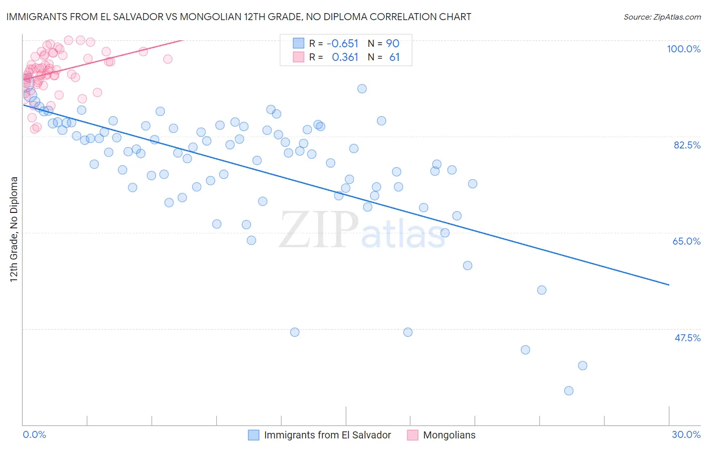 Immigrants from El Salvador vs Mongolian 12th Grade, No Diploma