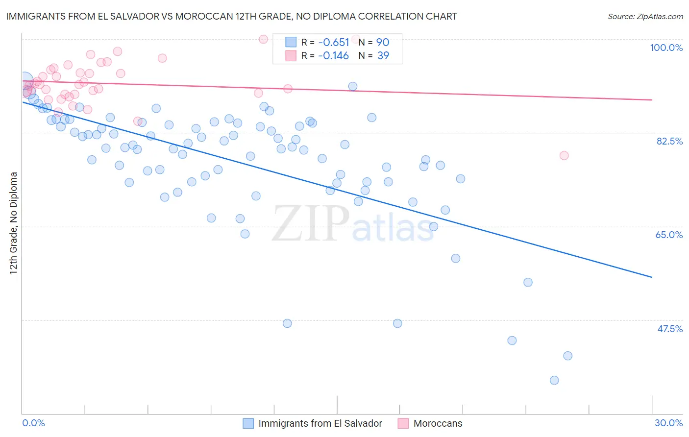 Immigrants from El Salvador vs Moroccan 12th Grade, No Diploma
