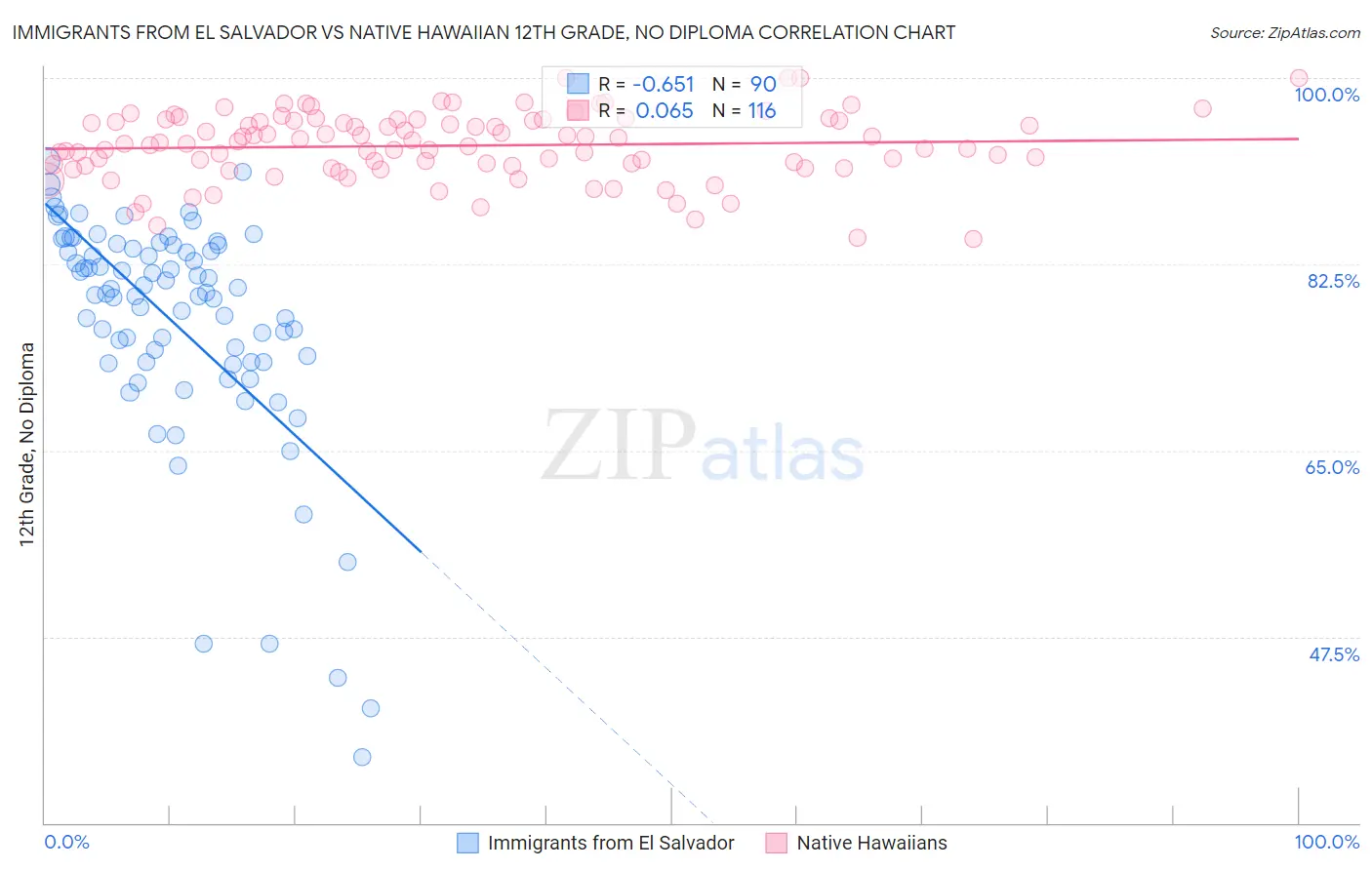Immigrants from El Salvador vs Native Hawaiian 12th Grade, No Diploma