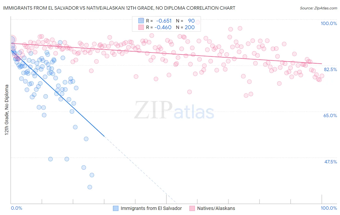 Immigrants from El Salvador vs Native/Alaskan 12th Grade, No Diploma