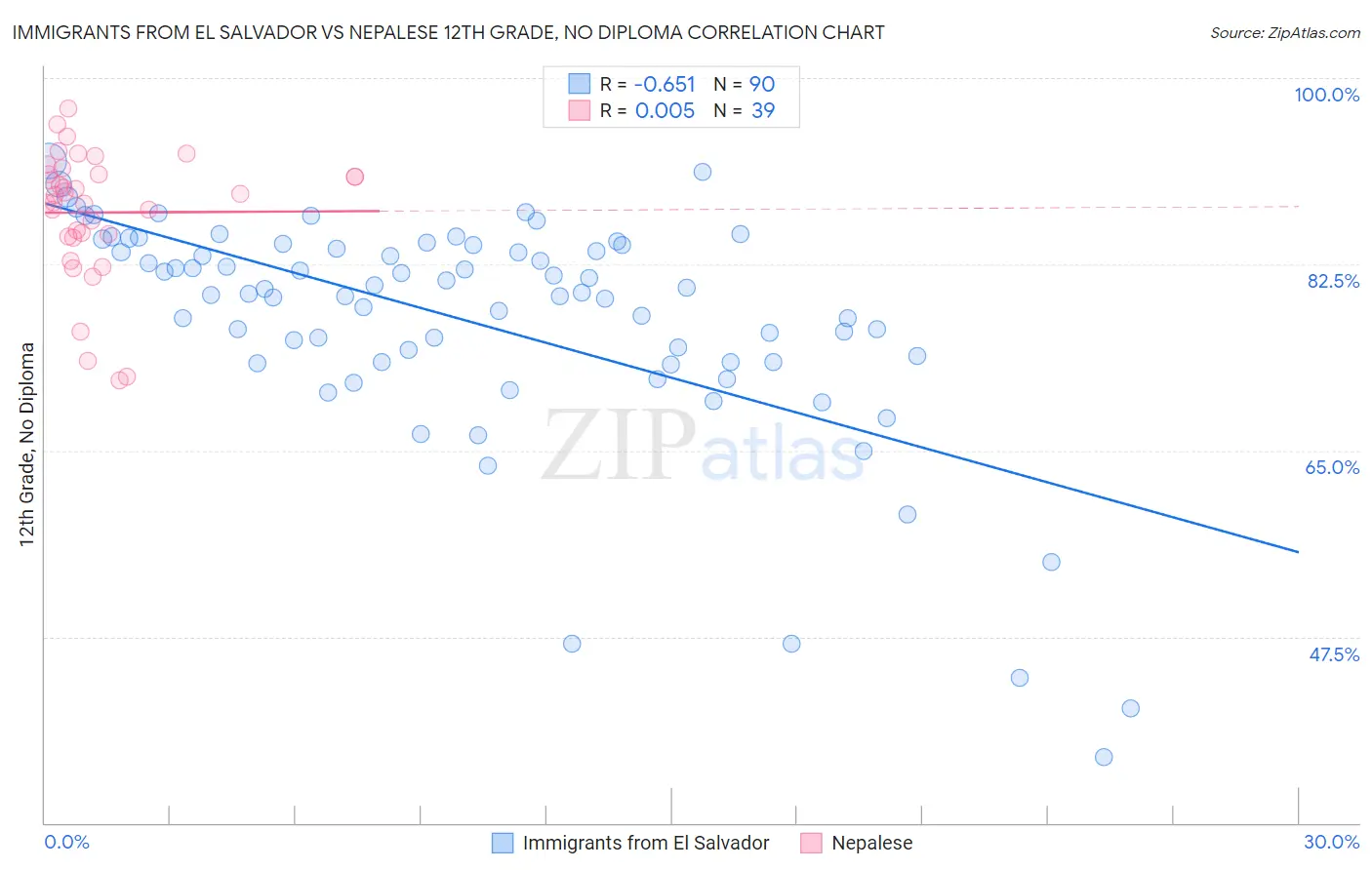 Immigrants from El Salvador vs Nepalese 12th Grade, No Diploma
