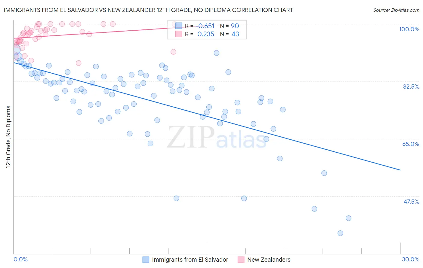 Immigrants from El Salvador vs New Zealander 12th Grade, No Diploma