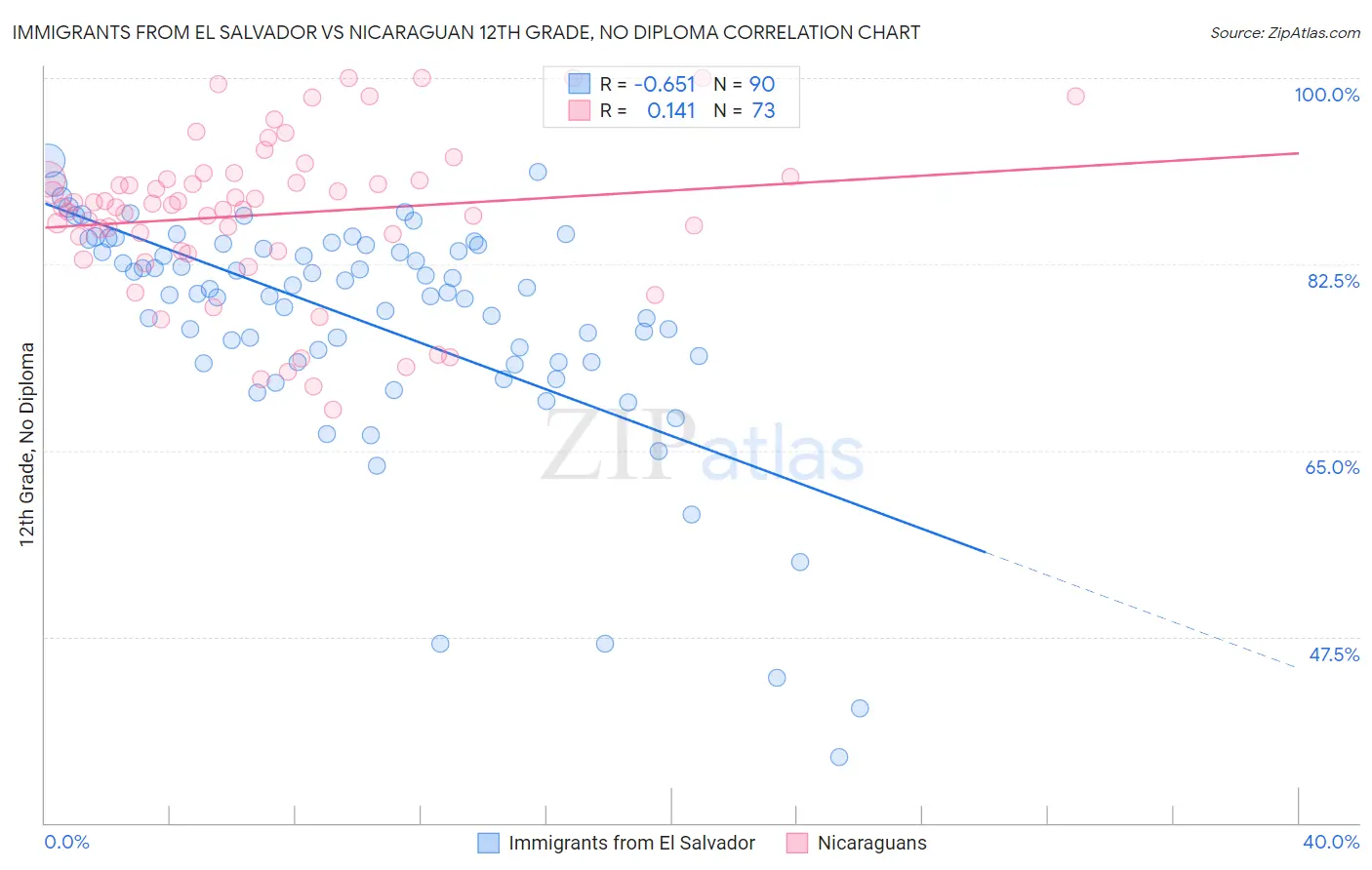 Immigrants from El Salvador vs Nicaraguan 12th Grade, No Diploma