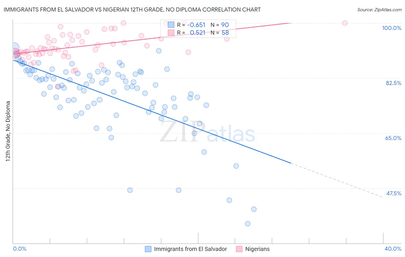 Immigrants from El Salvador vs Nigerian 12th Grade, No Diploma