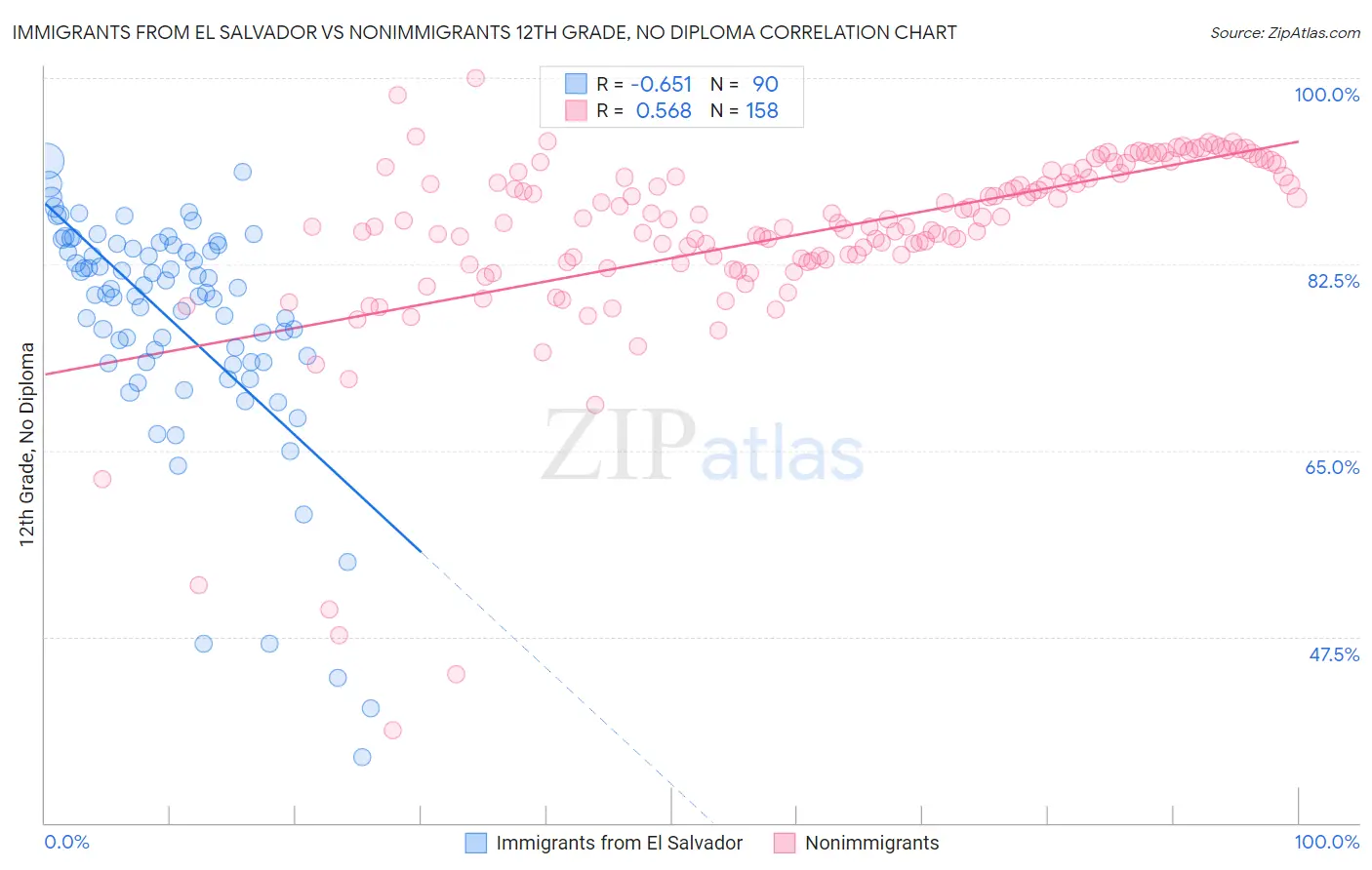 Immigrants from El Salvador vs Nonimmigrants 12th Grade, No Diploma