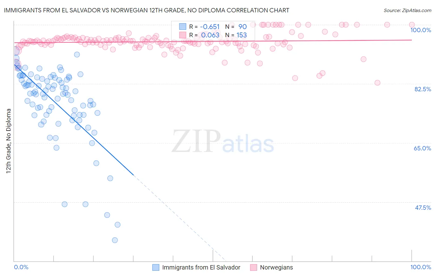 Immigrants from El Salvador vs Norwegian 12th Grade, No Diploma