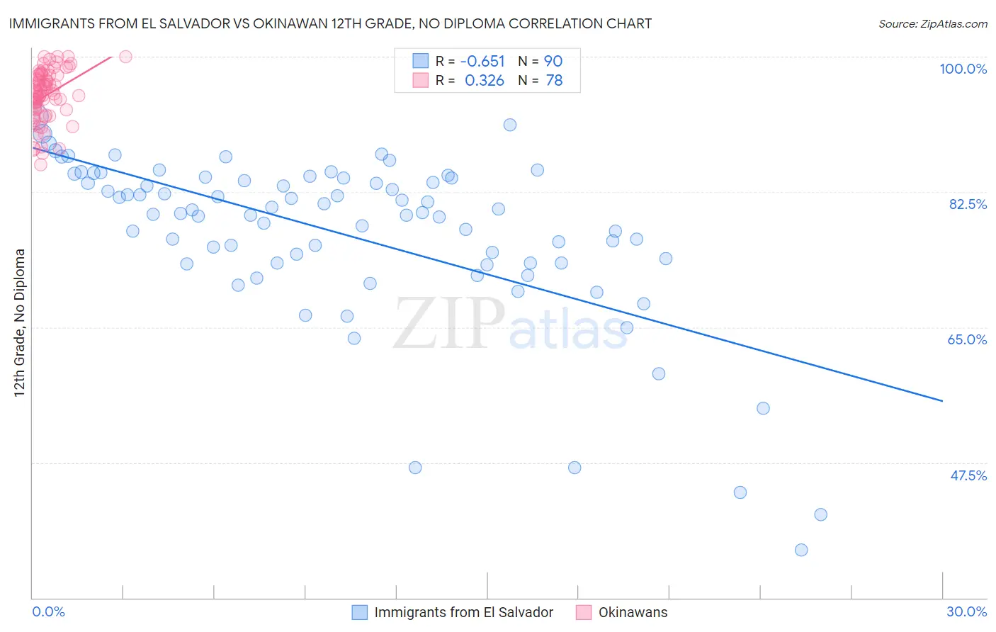 Immigrants from El Salvador vs Okinawan 12th Grade, No Diploma