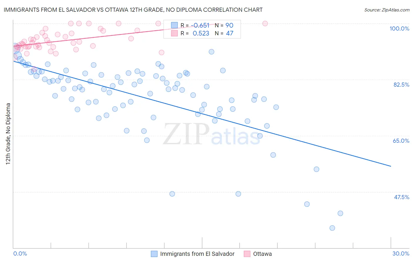 Immigrants from El Salvador vs Ottawa 12th Grade, No Diploma
