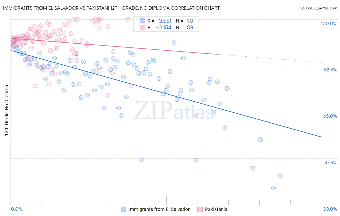 Immigrants from El Salvador vs Pakistani 12th Grade, No Diploma