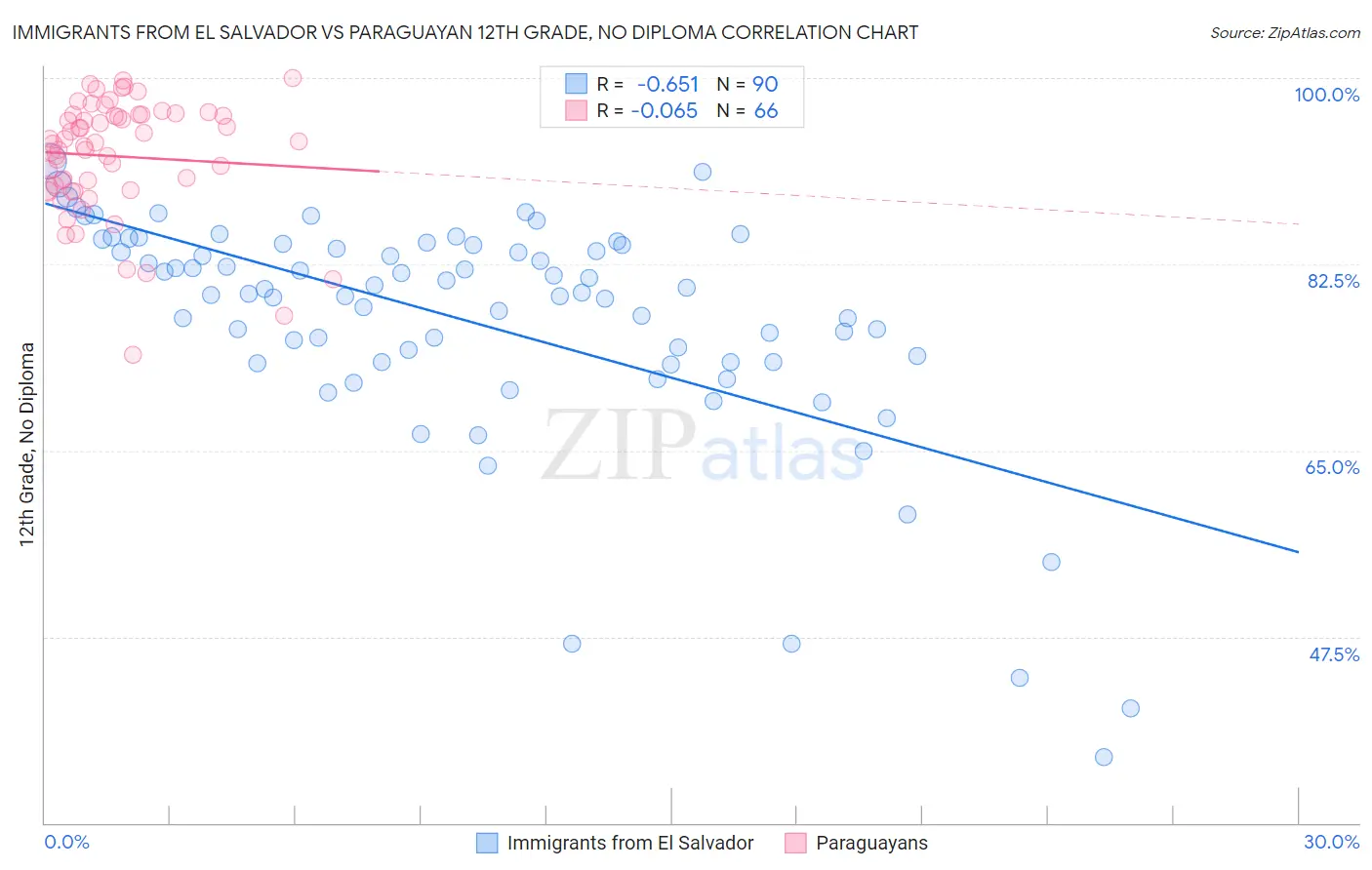 Immigrants from El Salvador vs Paraguayan 12th Grade, No Diploma