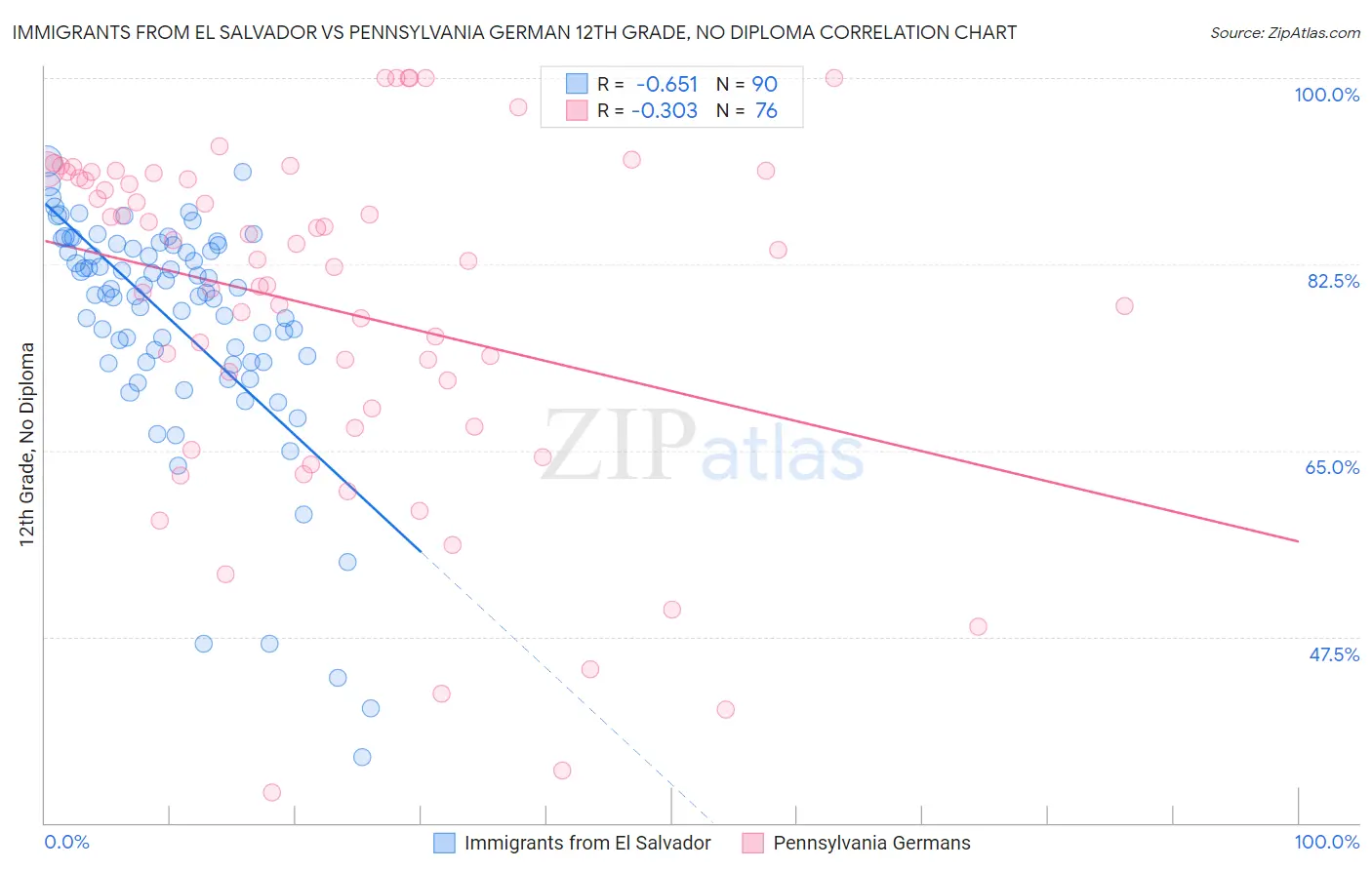 Immigrants from El Salvador vs Pennsylvania German 12th Grade, No Diploma