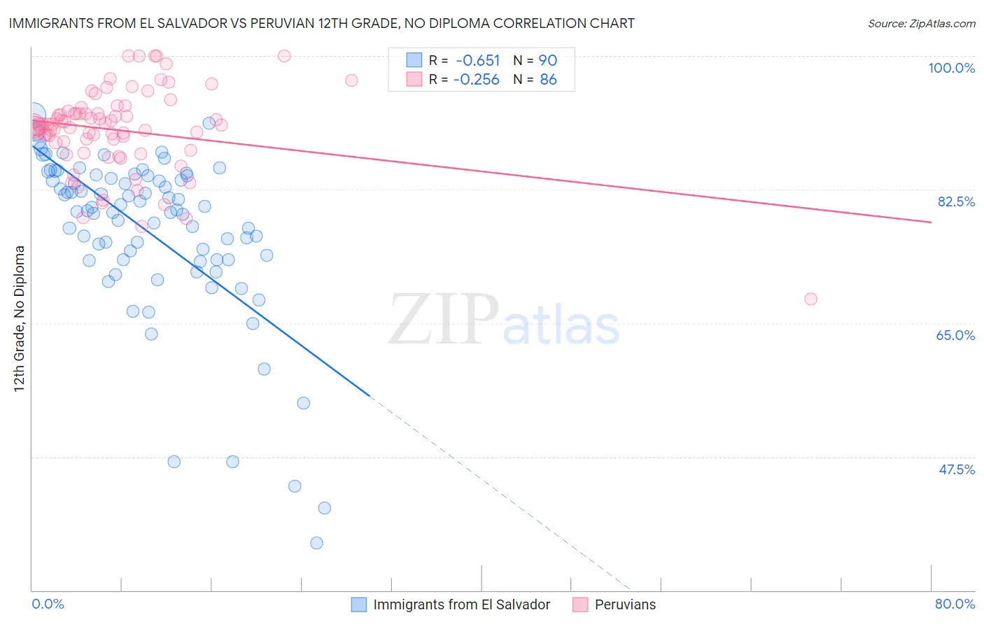 Immigrants from El Salvador vs Peruvian 12th Grade, No Diploma
