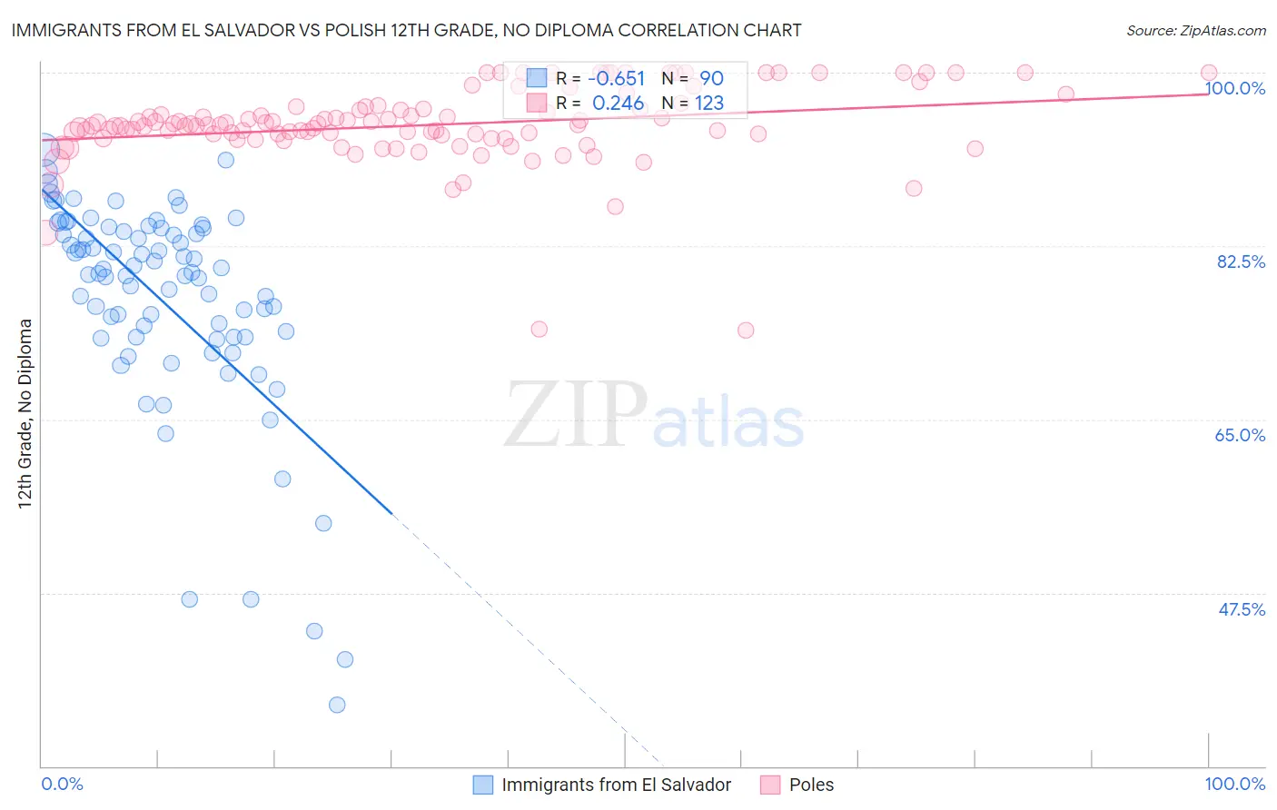 Immigrants from El Salvador vs Polish 12th Grade, No Diploma