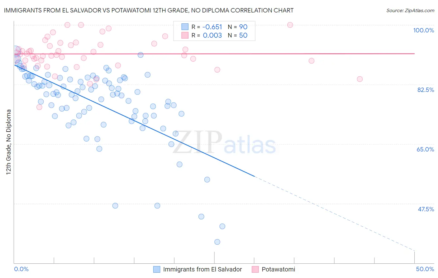 Immigrants from El Salvador vs Potawatomi 12th Grade, No Diploma
