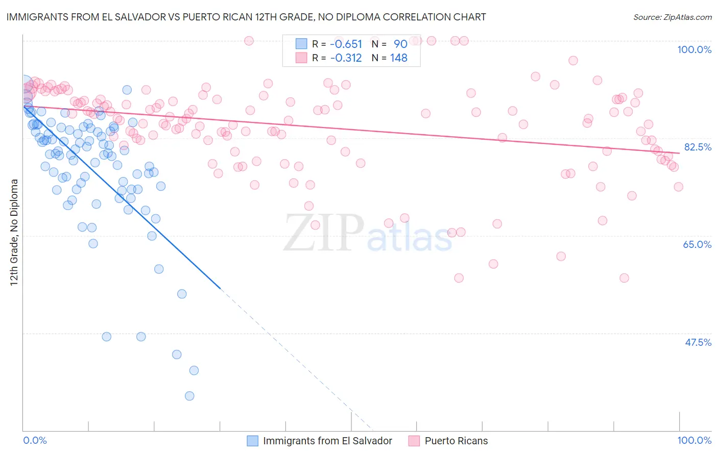 Immigrants from El Salvador vs Puerto Rican 12th Grade, No Diploma