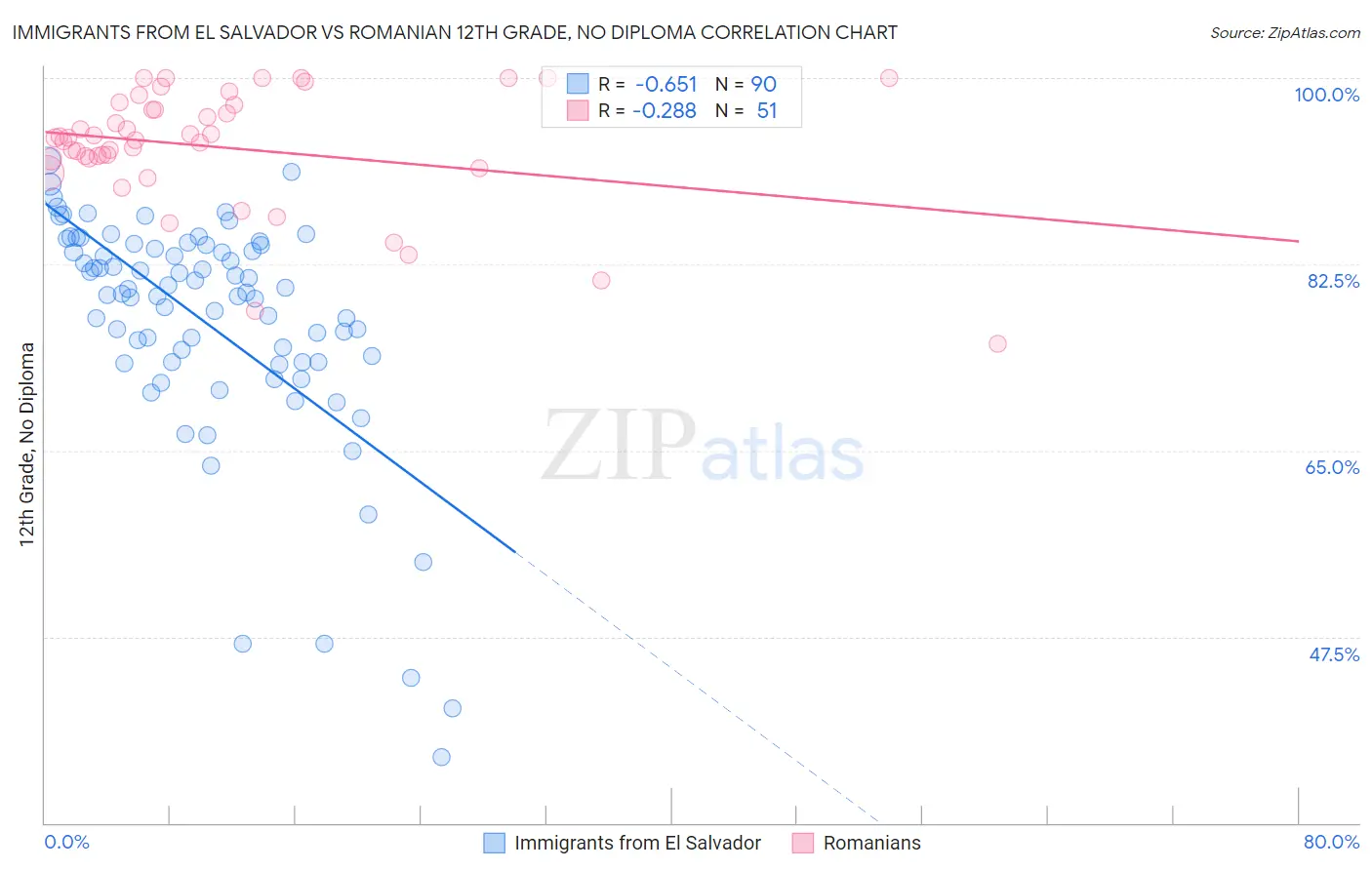 Immigrants from El Salvador vs Romanian 12th Grade, No Diploma