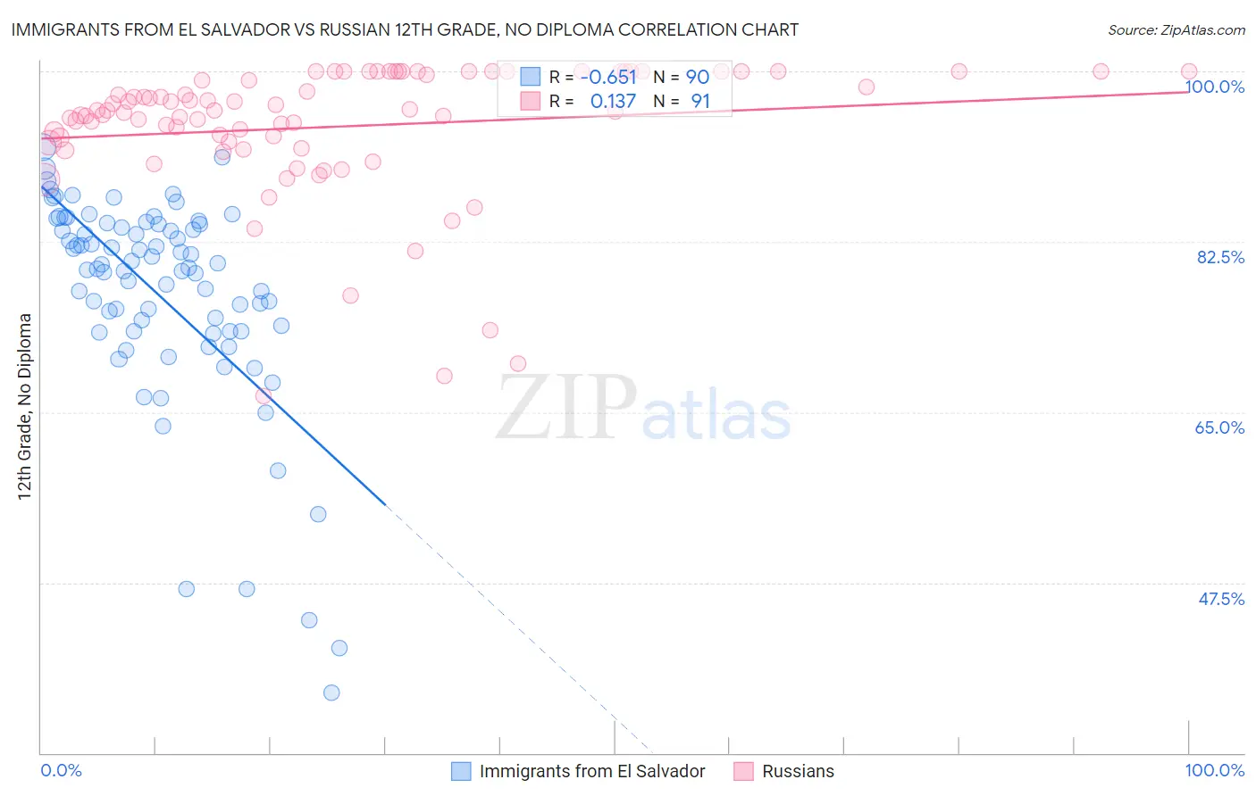 Immigrants from El Salvador vs Russian 12th Grade, No Diploma